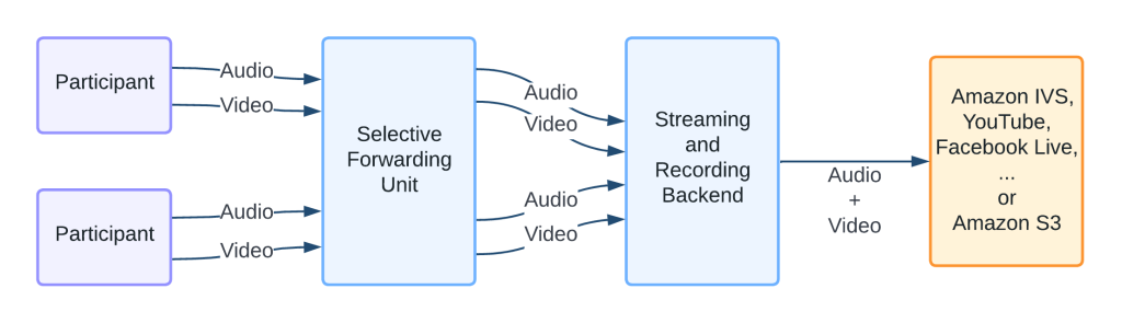 Diagram of Daily's streaming architecture