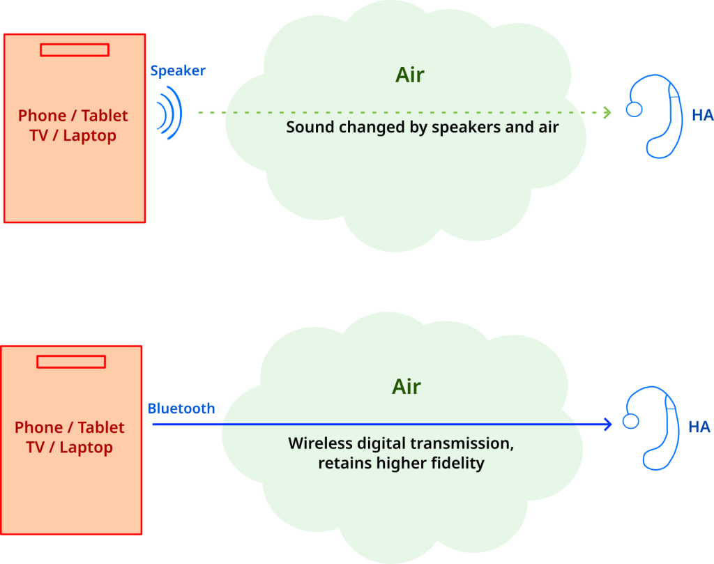 An illustration of the audio path through air vs. wireless audio (having higher fidelity)